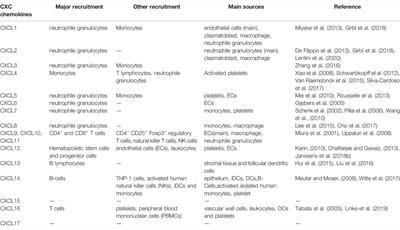 The Role of CXC Chemokines in Cardiovascular Diseases